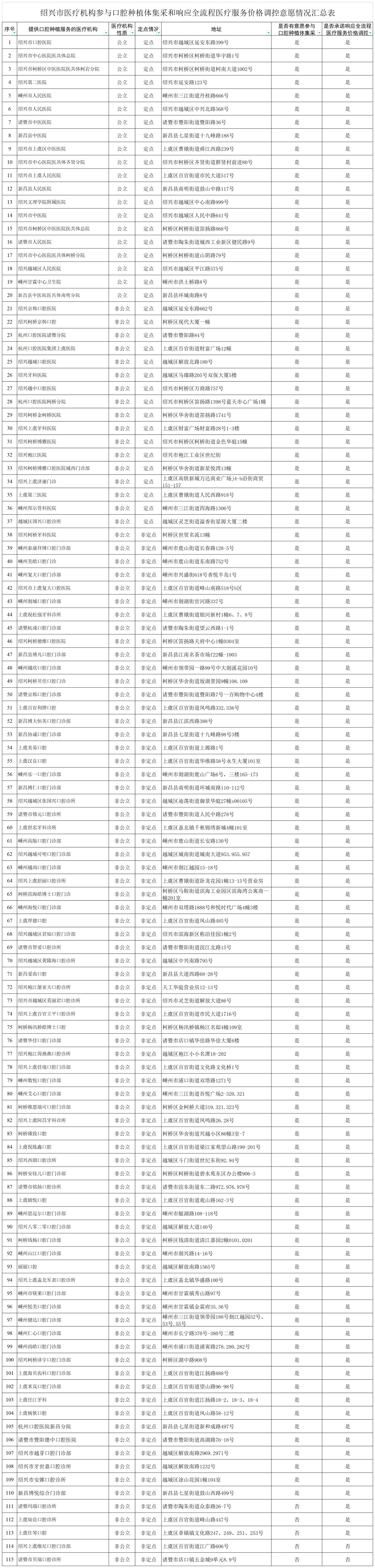 医疗机构参与口腔种植体集采和响应全流程医疗服务价格调控意愿情况汇总表-365bet电脑网站_365365bet娱乐场_365淘房APP官网下载_A1G117.jpg